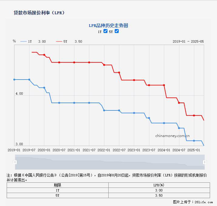 重磅!降息!桂林房贷利率3.0% - 张北生活资讯 - 张北28生活网 zhangbei.28life.com