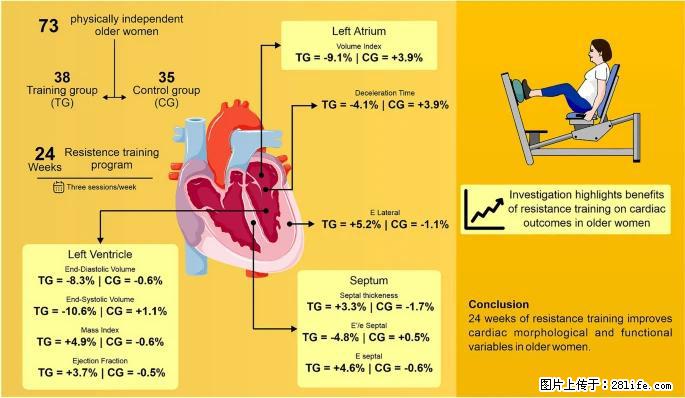 坚持这种运动6个月，心脏有了显著变化！不是跑步，也不是走路 - 张北生活资讯 - 张北28生活网 zhangbei.28life.com